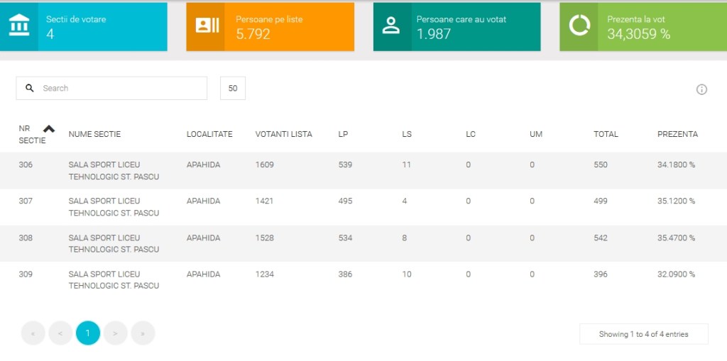 Cum se voteaza în Apahida! Vezi o statistica pentru ora 16.30, câți au votat și cine a&nbsp;votat